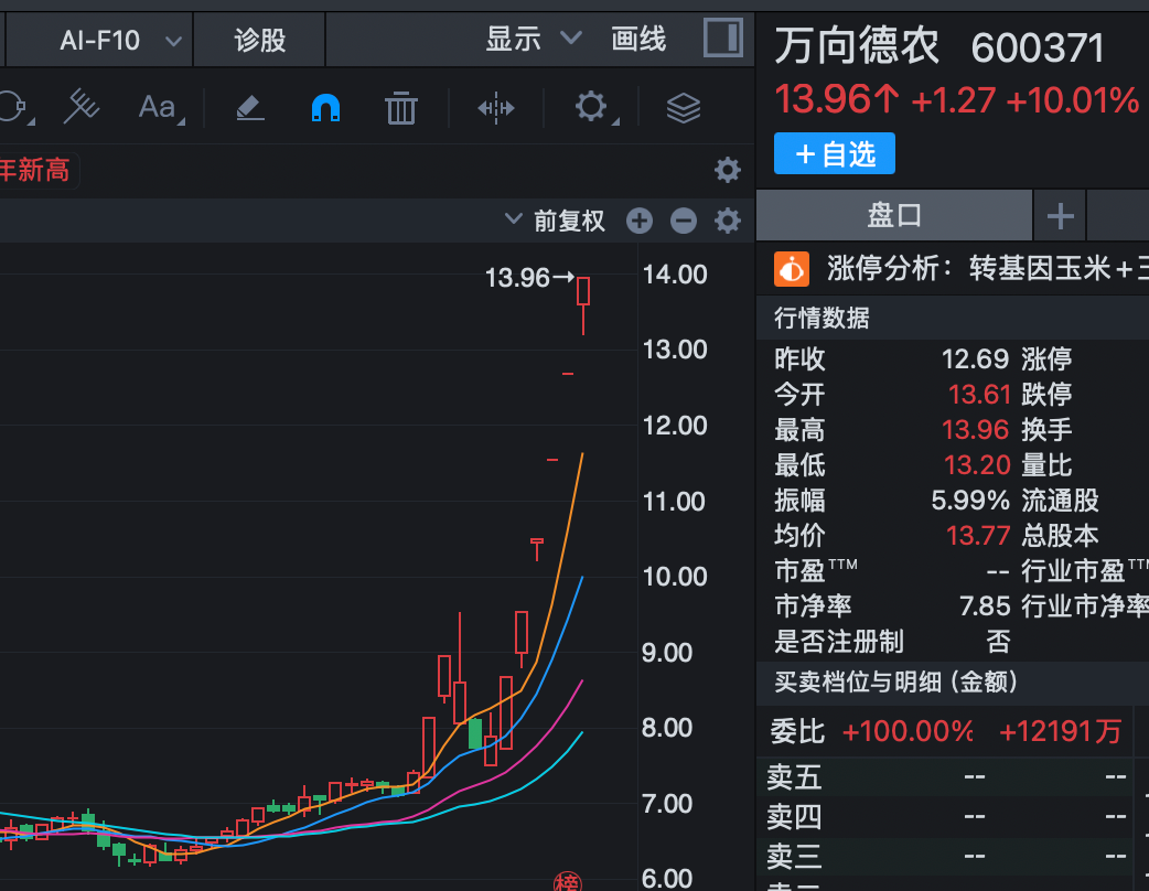 6连板	、12天7板	，粮食概念全线爆发！