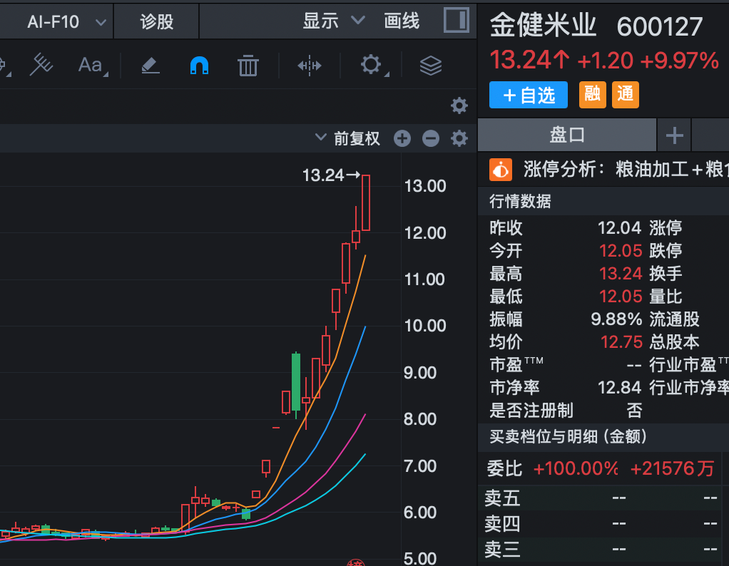 6连板	、12天7板，粮食概念全线爆发！