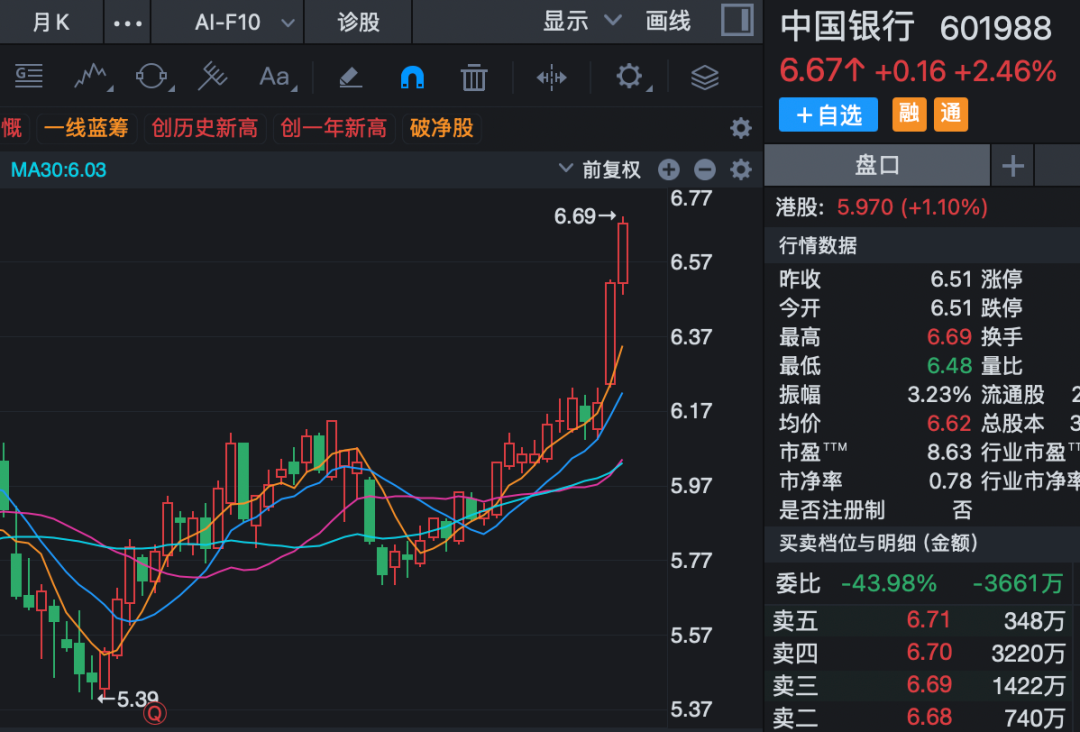 6连板、12天7板，粮食概念全线爆发！